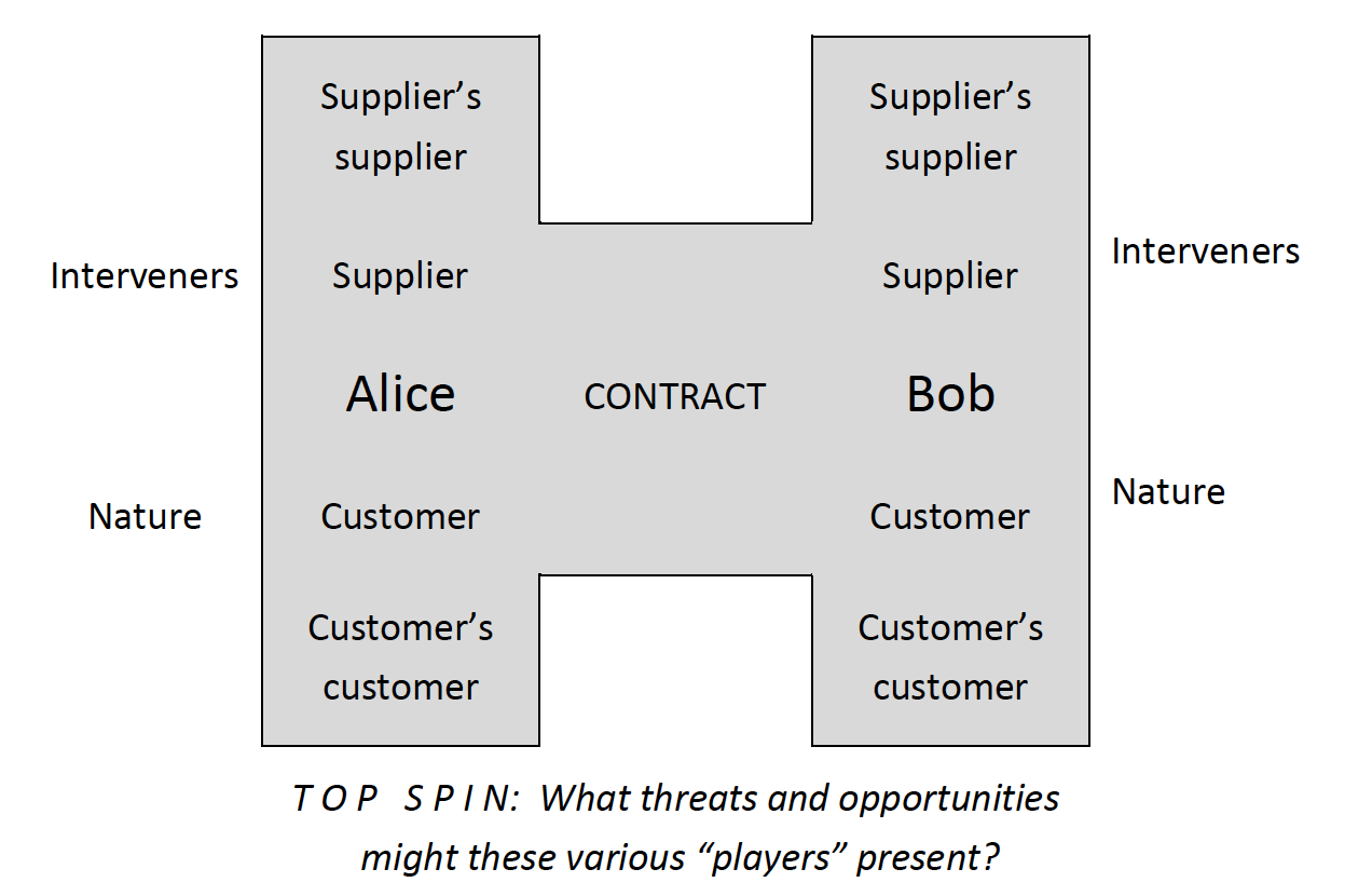 A block capital letter H with the word "Contract" in the center, "Alice" and "Bob" in the left-center and right-center of the H; on each of the vertical arms of the H,  "Supplier," "Supplier's supplier," "Customer's customer"; outside of each vertical arm of the H, the words "Interveners" and "Nature"