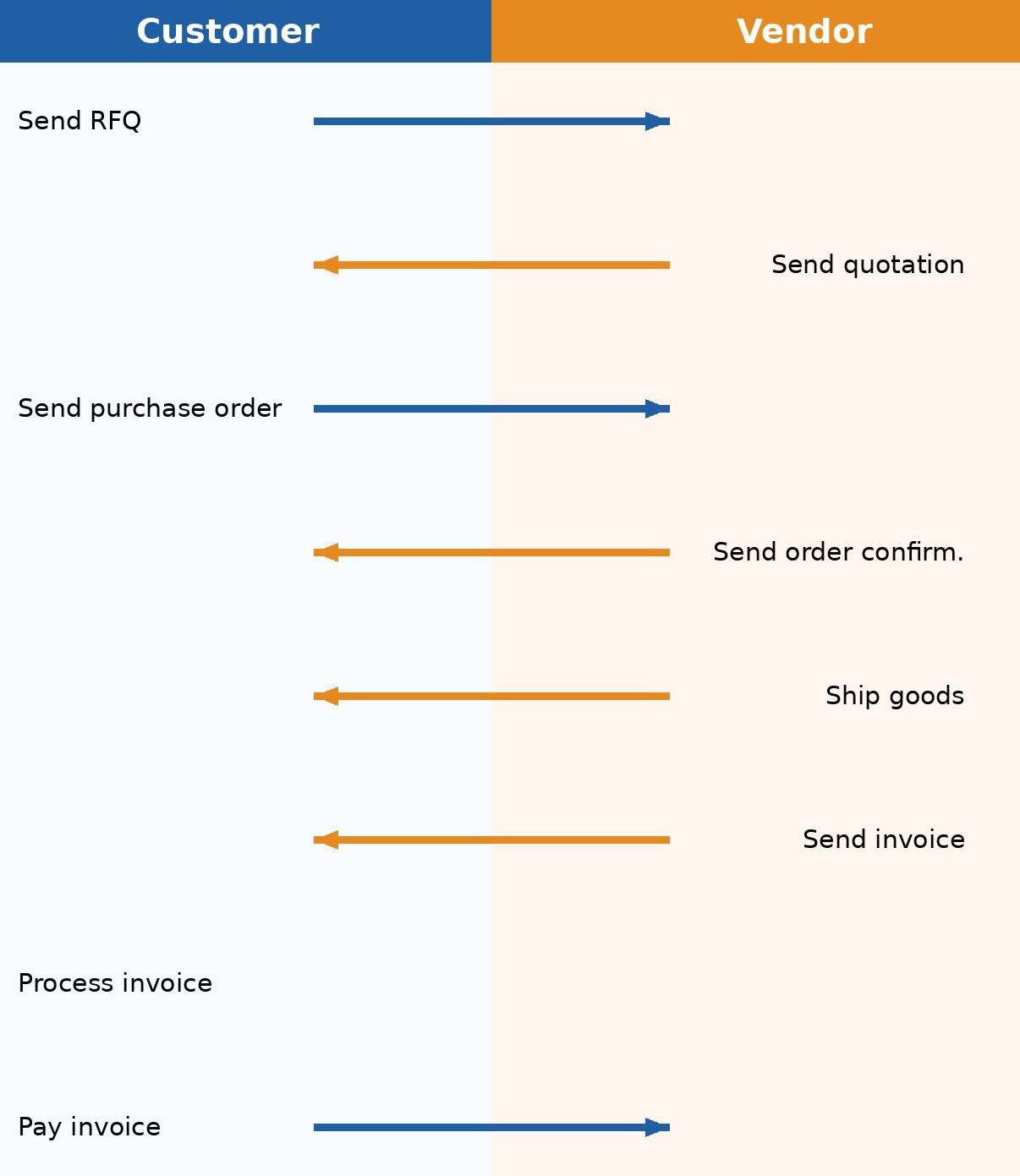 Swim-lane diagram showing paper flow in a purchase transaction with customer sending vendor a request for quote and so on