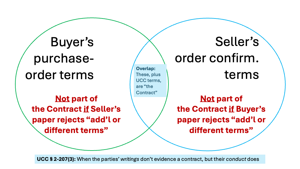 UCC § 2-207(3) Venn diagram